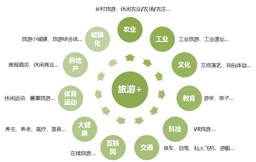 旅游 :泛旅游产业整合从空间结构看,全域旅游关键在路,旅游交通不同于