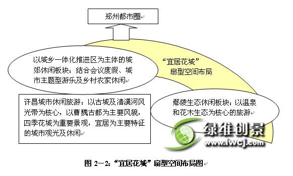 许昌市“宜居花城”扇型空间布局图