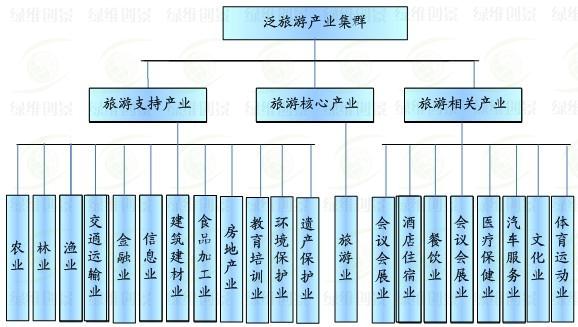 泛旅游产业集群结构框架