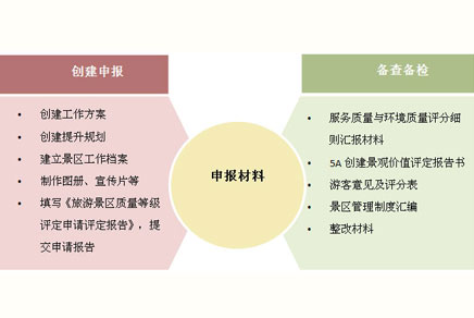 5A创建申报材料的准备