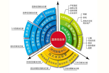 景区四季全时系列研究(四)丨温泉综合体，逐鹿冬季旅游市场的杀手锏