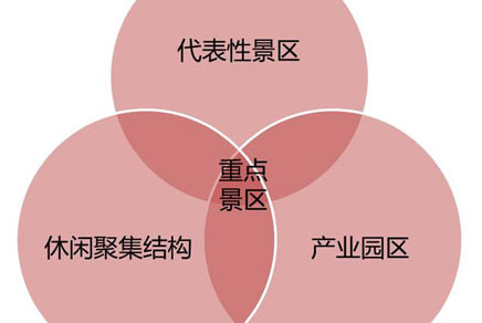 重点景区开发与提升，打造旅游引擎，引爆区域发展