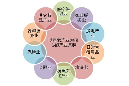 泛养老产业集群引导的区域综合开发新模式――充分利用民间资本发展养老产业
