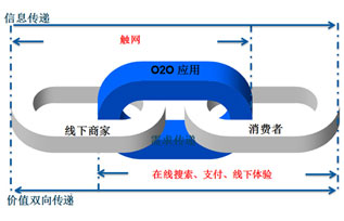 关于互联网O2O思维下旅游小城镇旅游规划与营销的创新思考