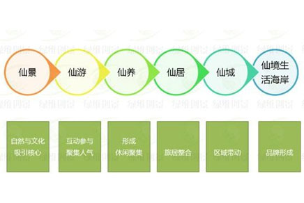 山东仙境海岸的战略思考――以“仙境海岸”品牌整合发展山东滨海度假城市群
