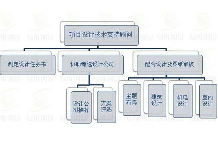 专业酒店顾问的关注阶段及要点