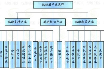 泛旅游产业整合发展