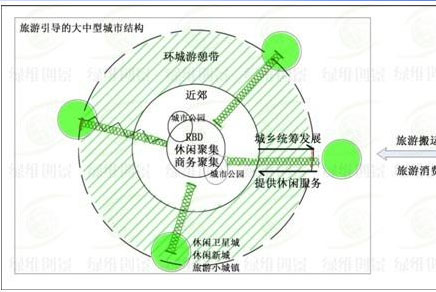 城镇休闲商业化模式与新型城镇化建设――商业地产商的创新与机遇