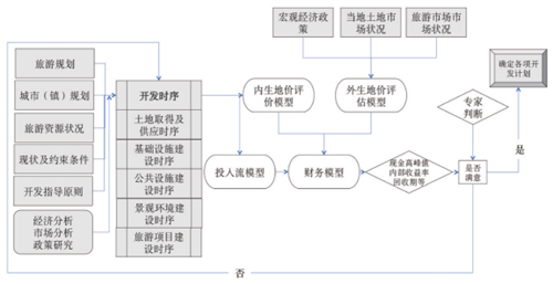 特色小镇孵化器：顶层设计+全要素导入+建造支持+持续服务