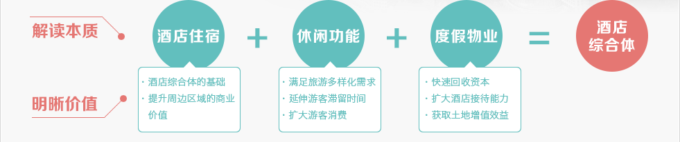 酒店综合体=酒店住宿+休闲功能+度假物业。绿维创景研究酒店，一般从酒店综合体的理念出发，把握酒店的功能复合性以及与销售物业的配套互动。这对旅游度假区域项目来说，可以较好的配套休闲设施，形成酒店功能的吸引力。